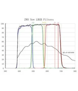 ZWO Filtrikomplekt L-RGB kaamerale ASI 1600 MM Mono 1,25"