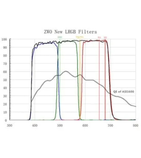 ZWO Filtrikomplekt L-RGB kaamerale ASI 1600 MM Mono 1,25"