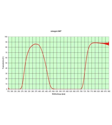 Filtrid, värvifiltrikomplekt 1,25 "(6 tükki), Omegon