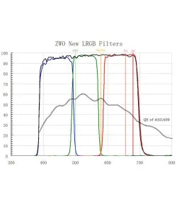 Filtrid LRGB 2" Filter Set, ZWO